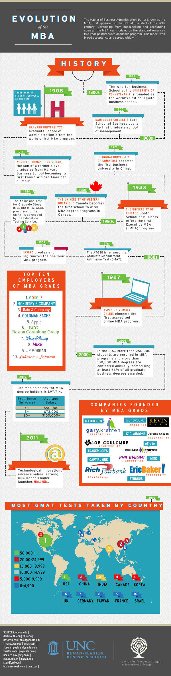Инфографика: Эволюция MBA