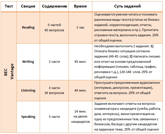 Общий экзамен уровень 1. BEC экзамен по английскому. Тест на уровень английского языка в Аэрофлоте. Wiseman Exams оценивание. Как стать экзаменатором Кембриджских экзаменов.