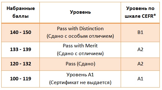 Уровень баллов. Баллы за Кембриджские экзамены. Pet баллы шкала оценки. Ket оценивание. Кембриджский экзамен Pet баллы.